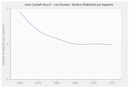 Les Rousses : Nombre d'habitants par logement